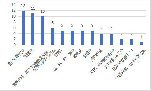 参会企业行业分布