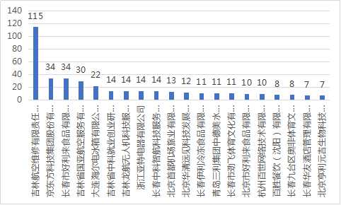 收取本校简历前20名企业